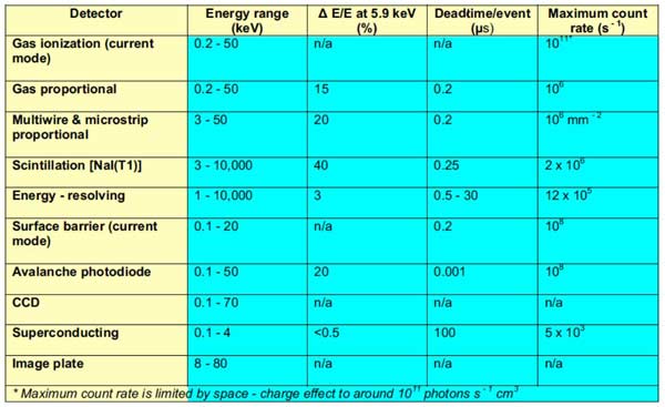 x-Ray detector types and energies