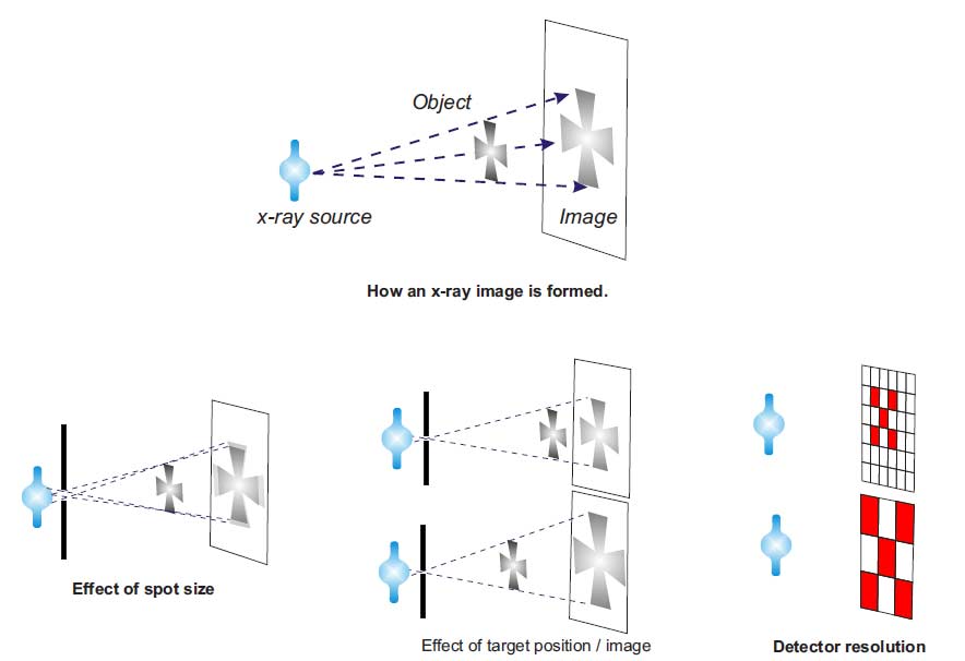 In x-ray system,s three factors determine the resolution.