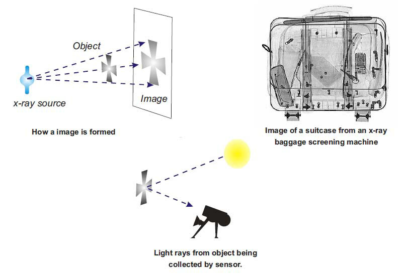 Security x-ray imaging