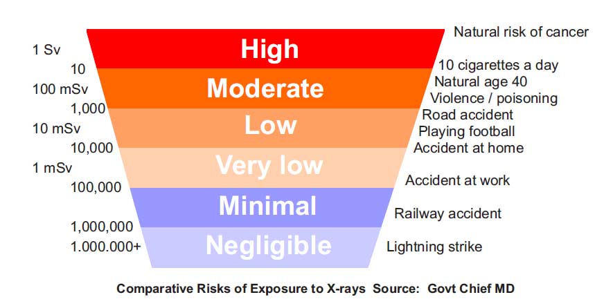 x-ray exposure graphic